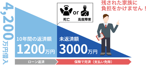 保険で完済